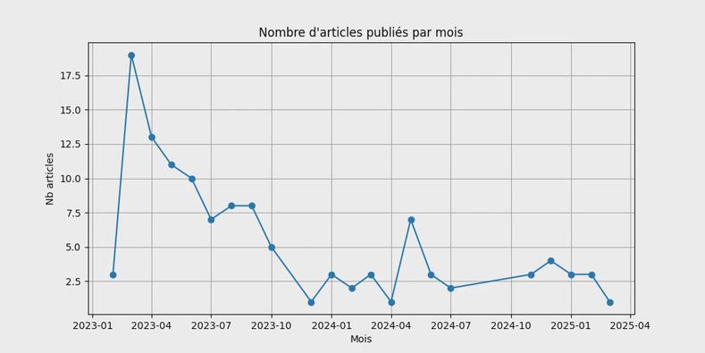 statistiques